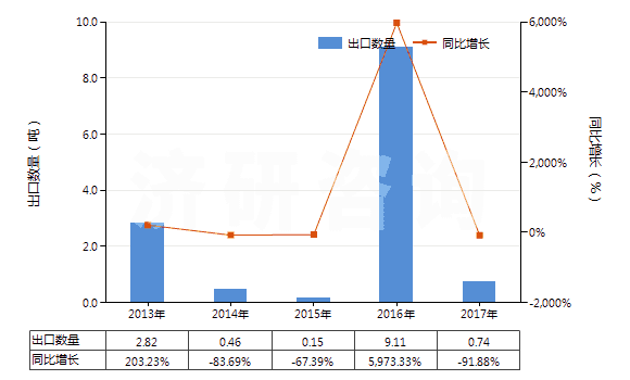 2013-2017年中國(guó)其他橄欖油及其分離品（不論是否精制，但未經(jīng)化學(xué)改性）(HS15100000)出口量及增速統(tǒng)計(jì)